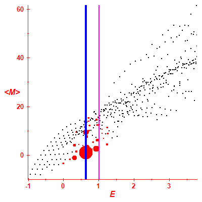 Peres lattice <M>